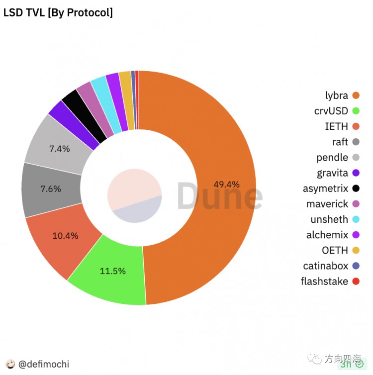 Lybra(LBR):欧易LSDFi赛道的半壁江山